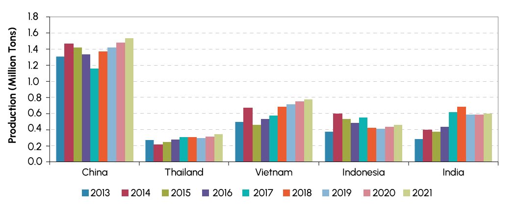 Figure 3- Shrimp aquaculture production in major farming nations in Asia.