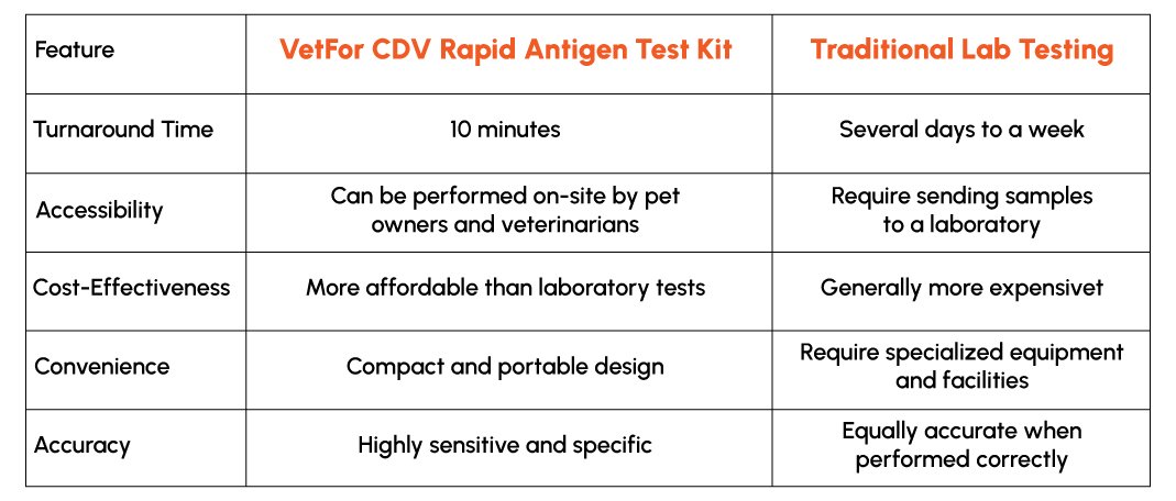 Figure 3: Comparison of VetFor CDV Antigen Rapid Test Kit and Traditional Lab Testing