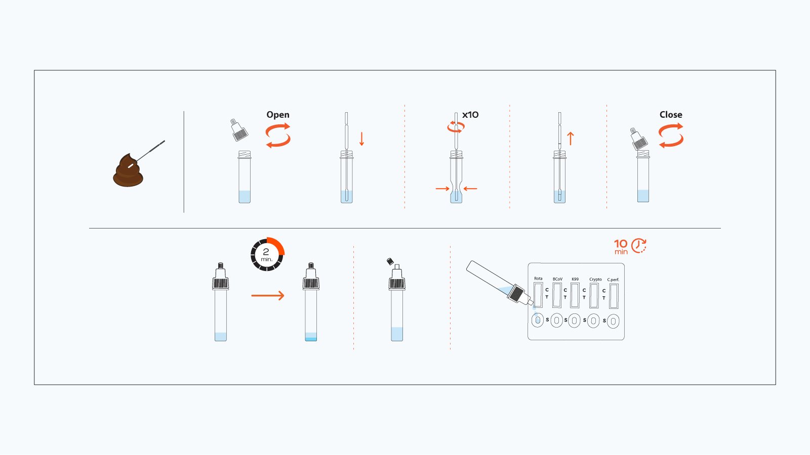 Figure 2: How to use the VetFor Rota + Corona + E. Coli K99 + Crypto + Clostridium combo rapid test kit