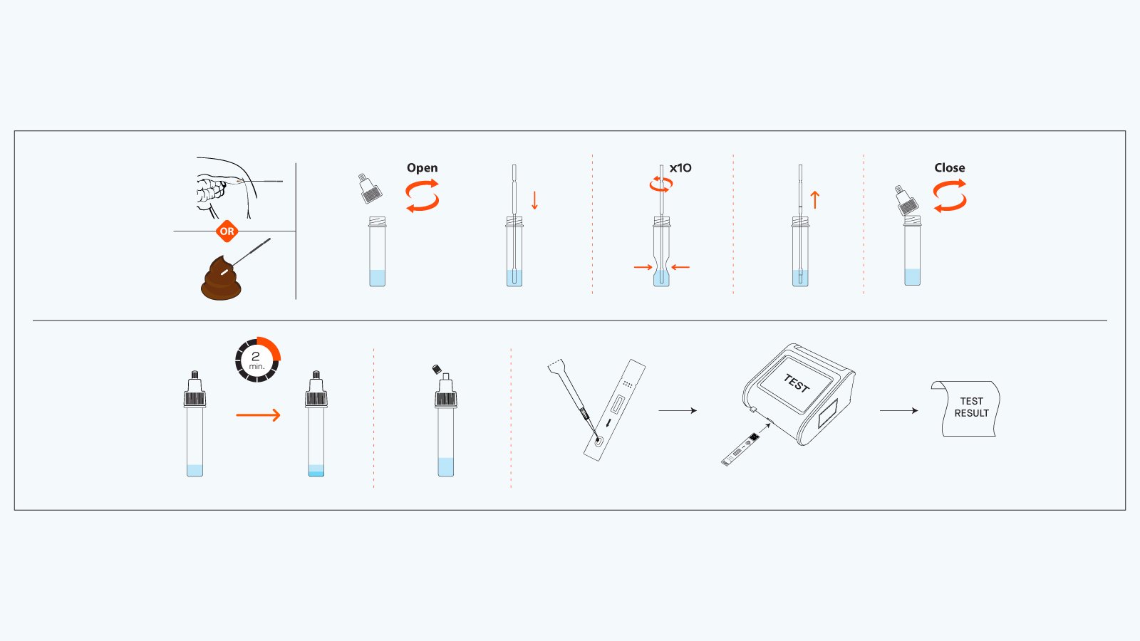 Figure 3. The VetFor CDV Rapid Antigen Test Kit (FIA) Workflow