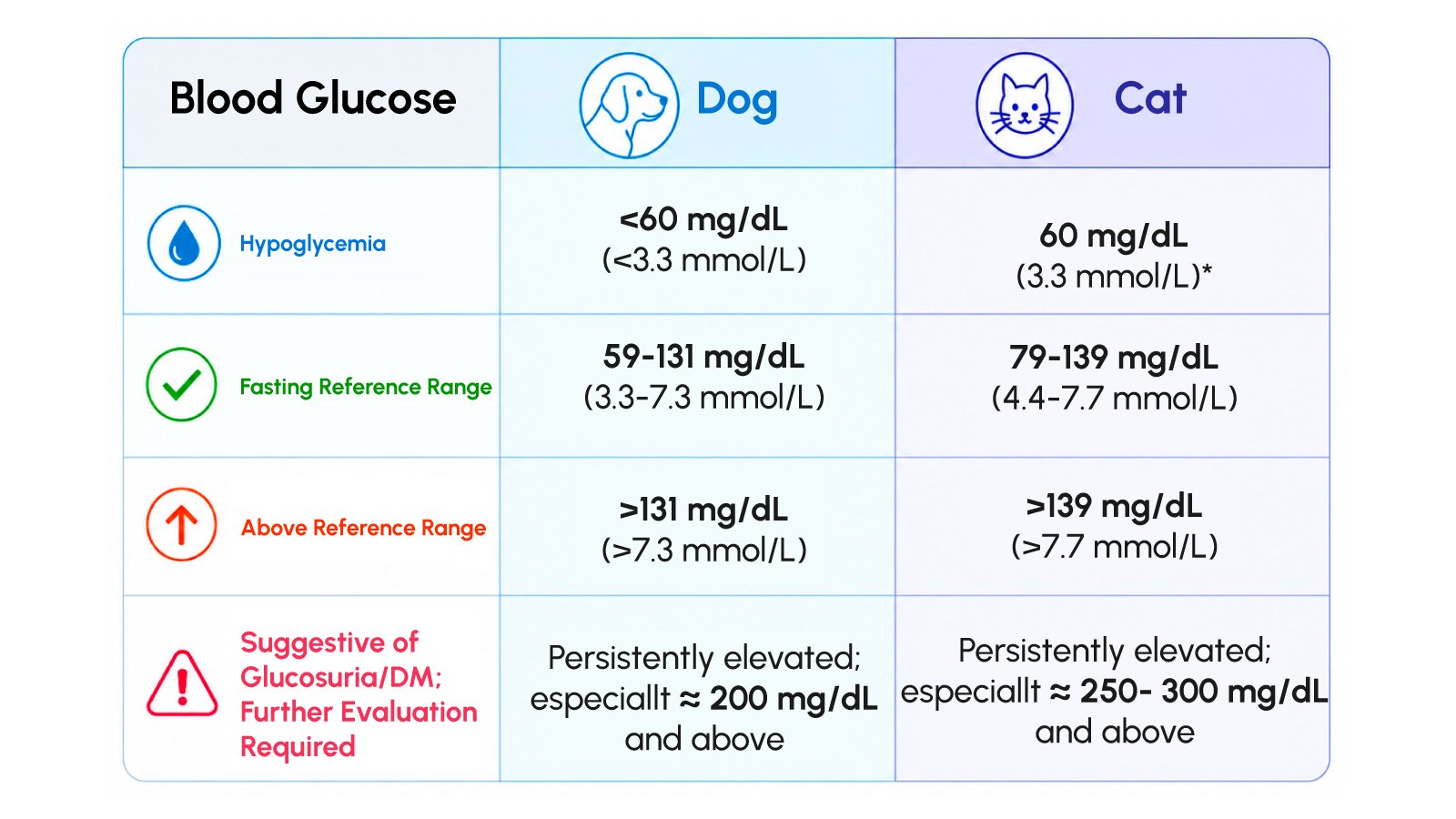 Figure 2. Reference blood glucose ranges and clinically relevant glucose levels in dogs and cats.